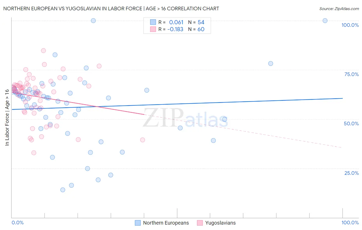 Northern European vs Yugoslavian In Labor Force | Age > 16