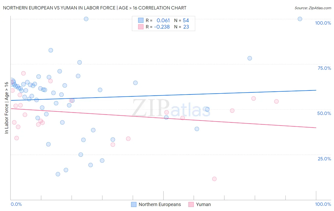 Northern European vs Yuman In Labor Force | Age > 16