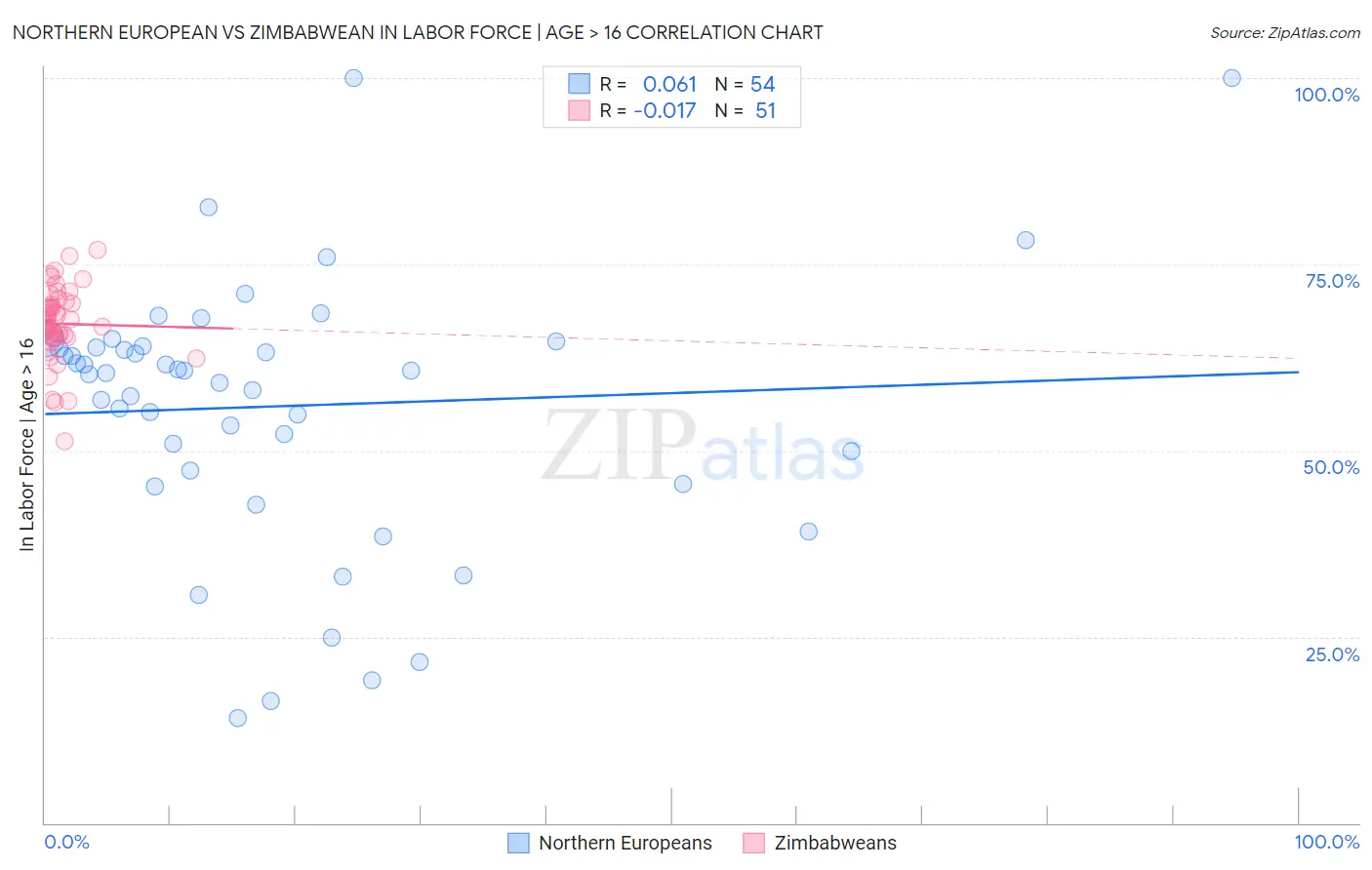 Northern European vs Zimbabwean In Labor Force | Age > 16