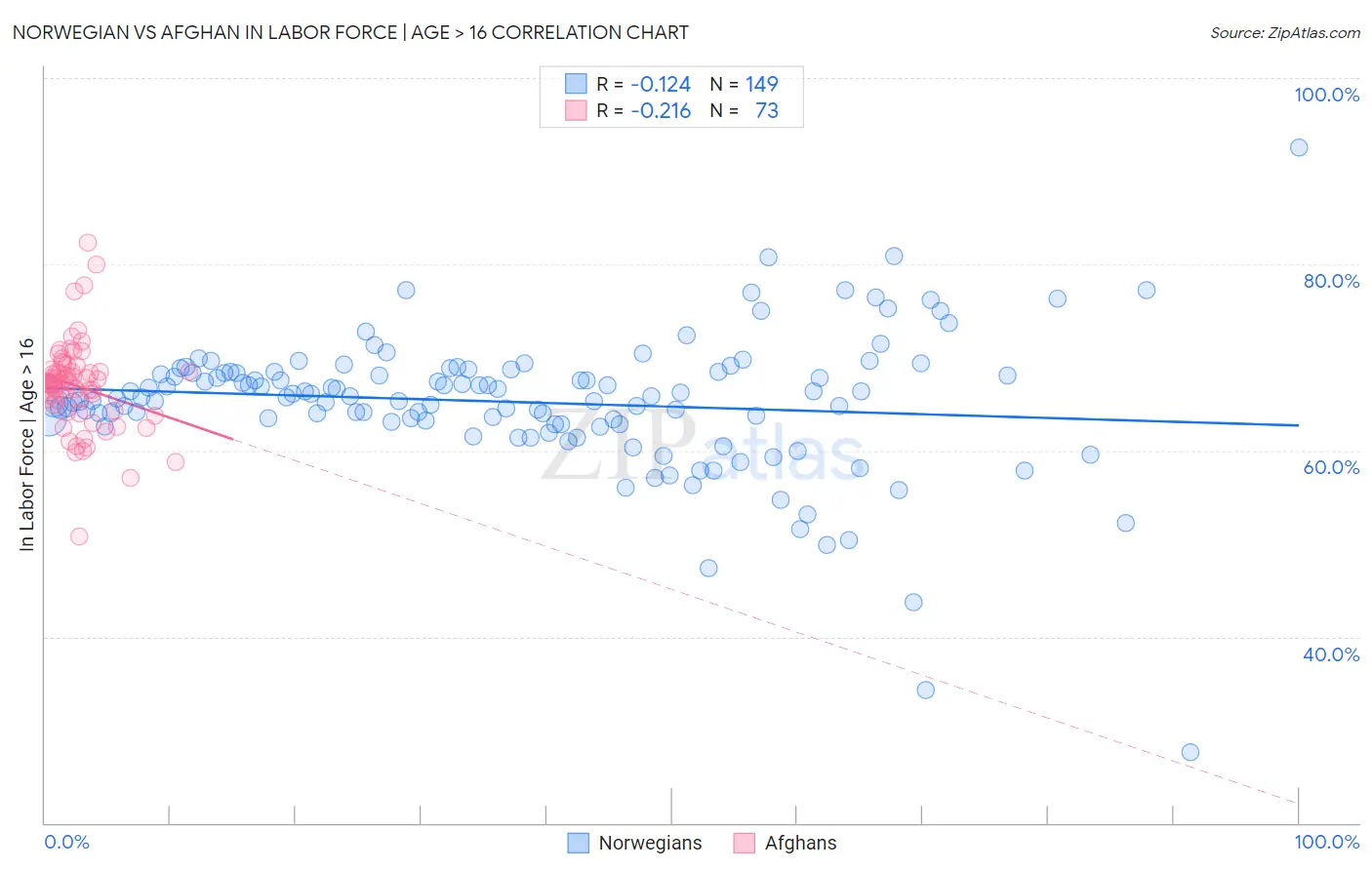 Norwegian vs Afghan In Labor Force | Age > 16