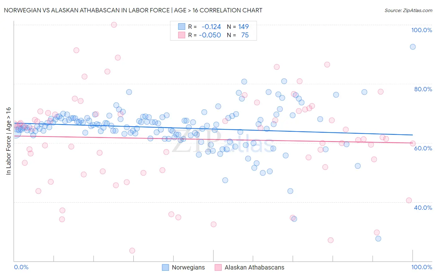 Norwegian vs Alaskan Athabascan In Labor Force | Age > 16