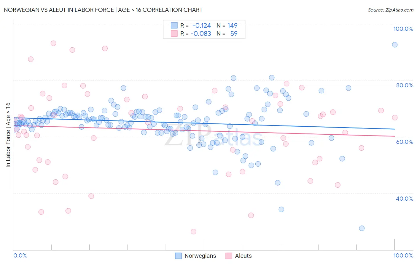 Norwegian vs Aleut In Labor Force | Age > 16