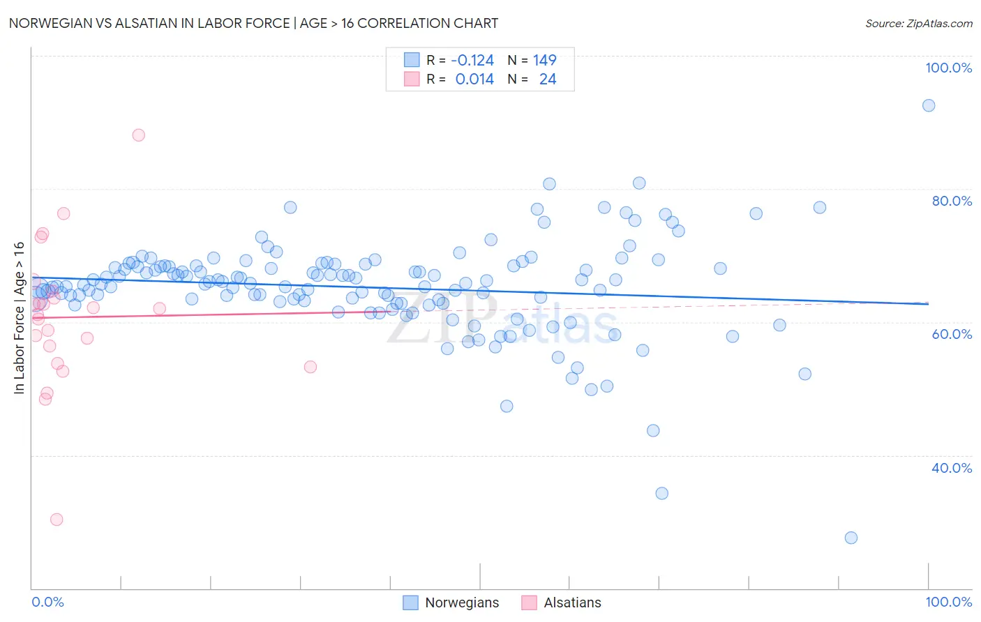 Norwegian vs Alsatian In Labor Force | Age > 16