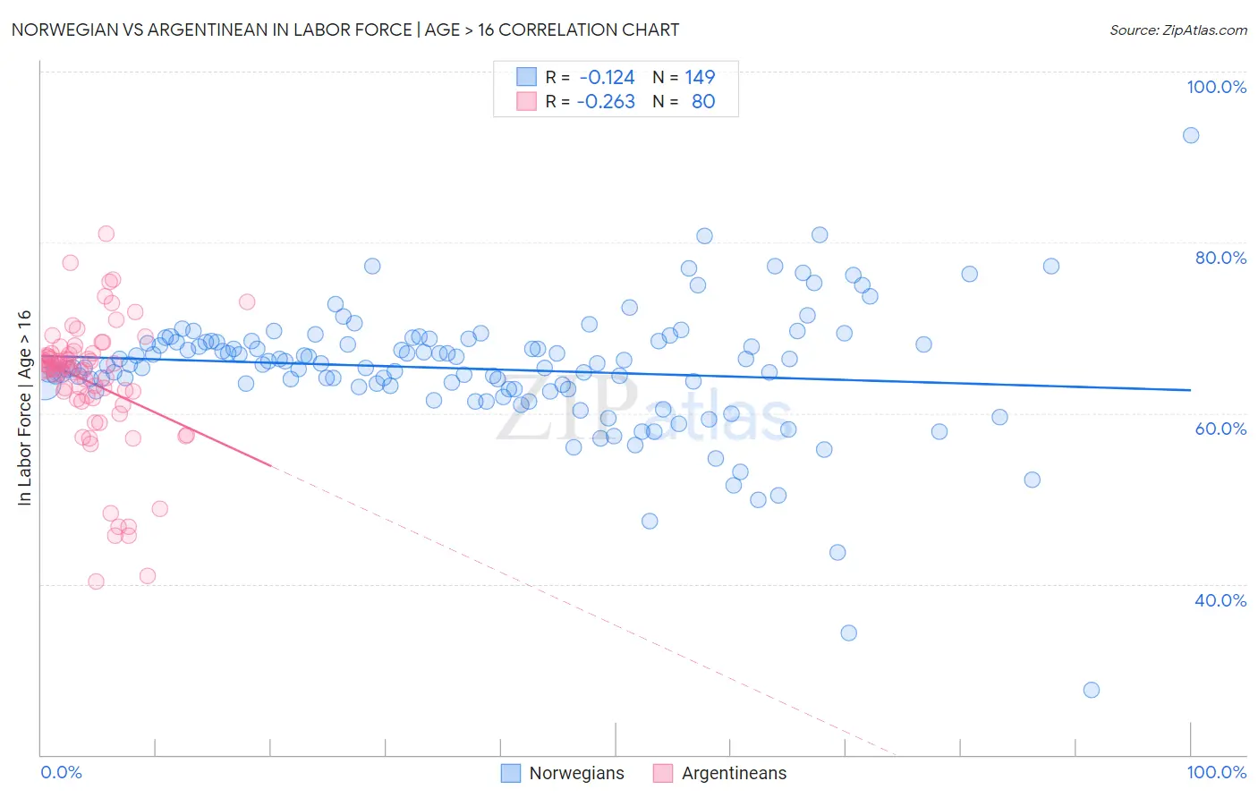 Norwegian vs Argentinean In Labor Force | Age > 16