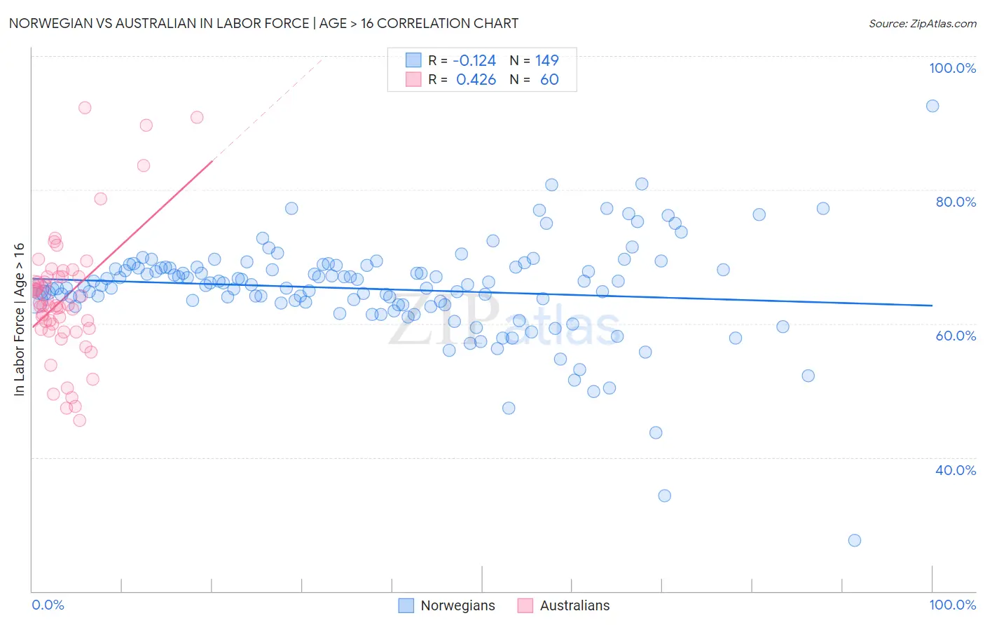Norwegian vs Australian In Labor Force | Age > 16