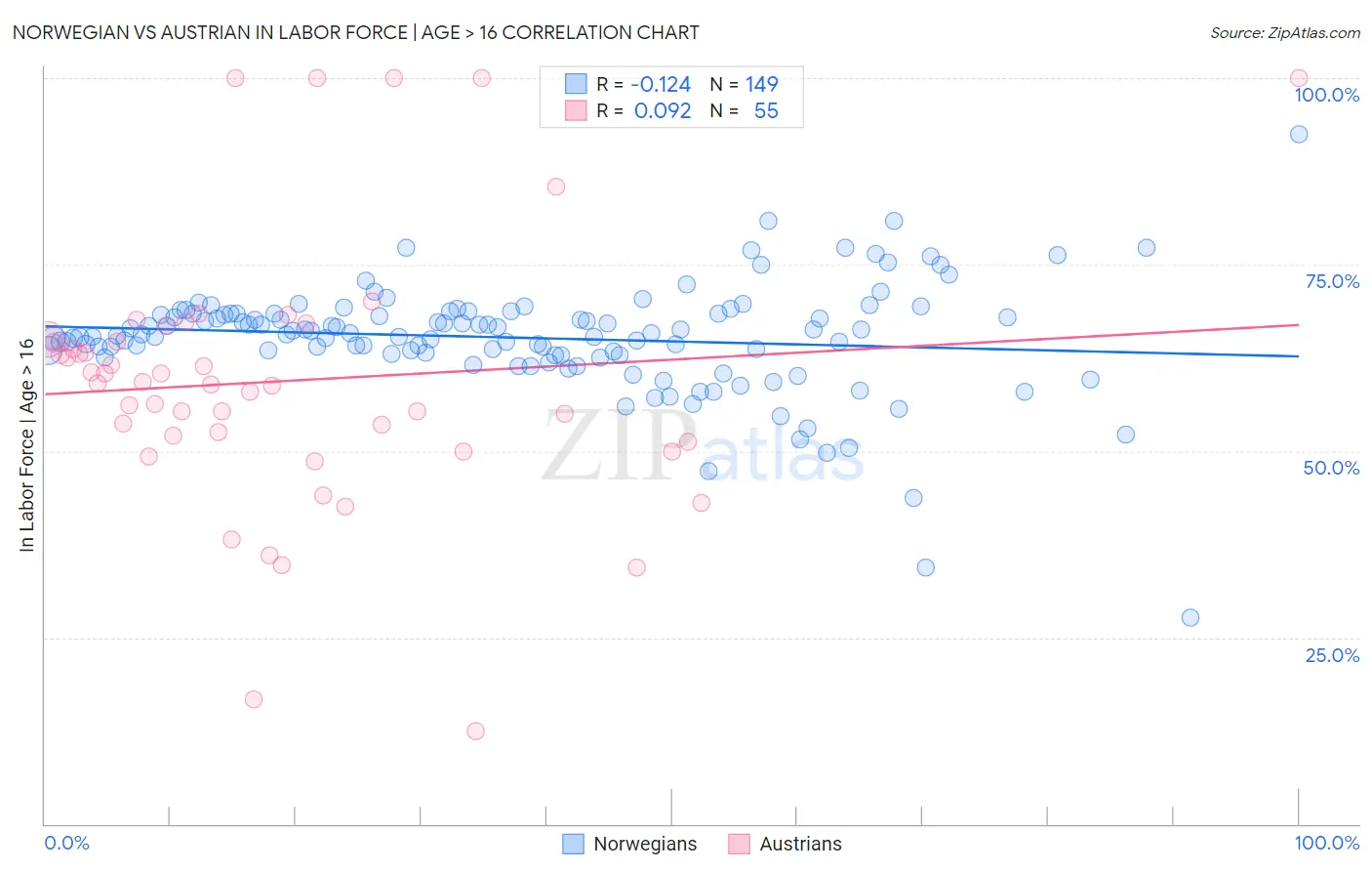 Norwegian vs Austrian In Labor Force | Age > 16