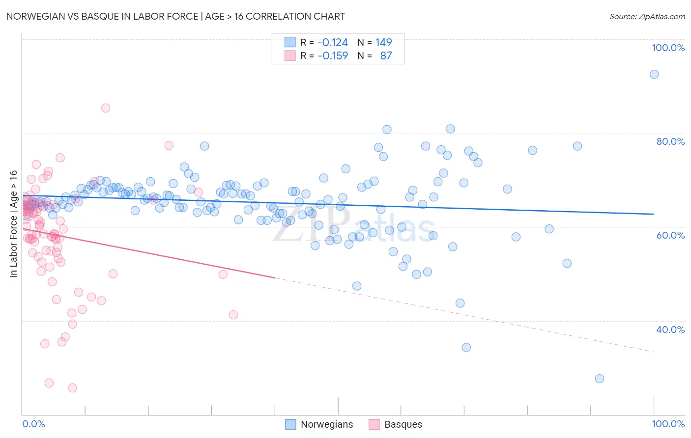 Norwegian vs Basque In Labor Force | Age > 16