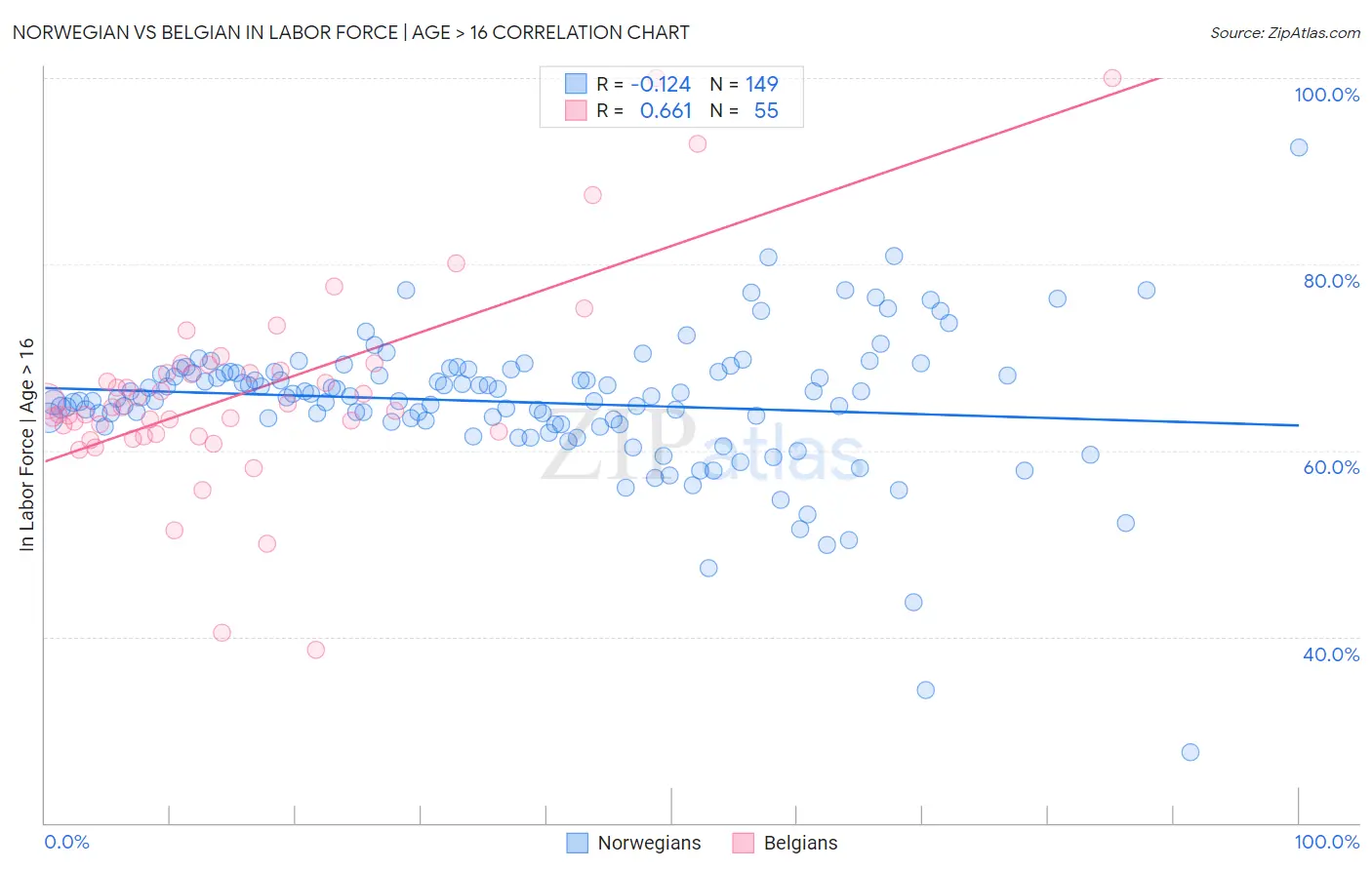 Norwegian vs Belgian In Labor Force | Age > 16