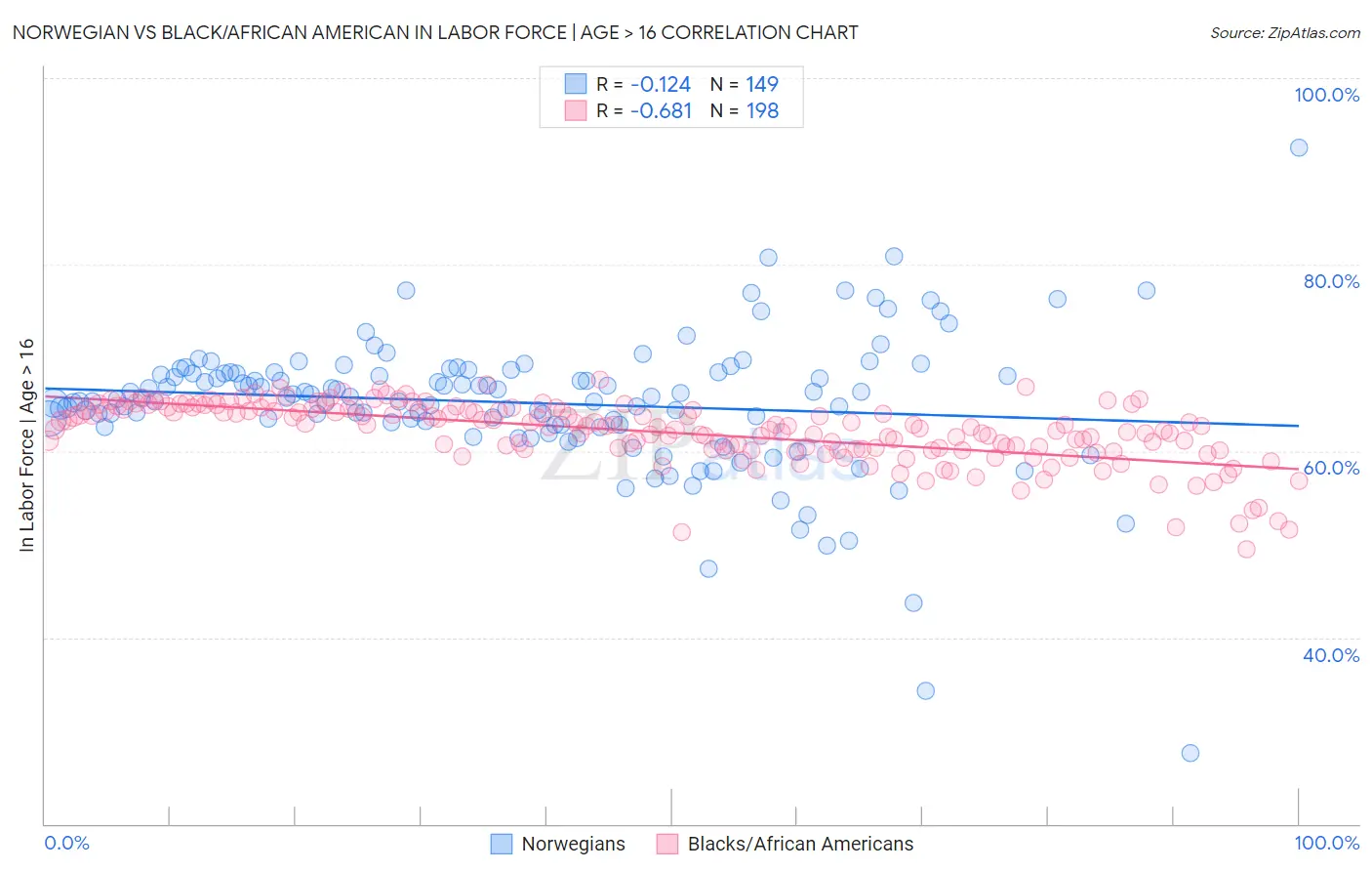 Norwegian vs Black/African American In Labor Force | Age > 16