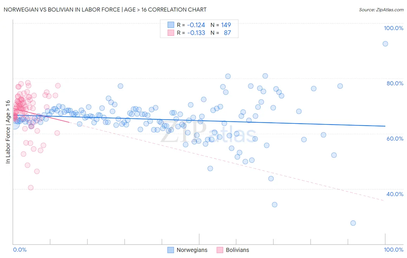 Norwegian vs Bolivian In Labor Force | Age > 16