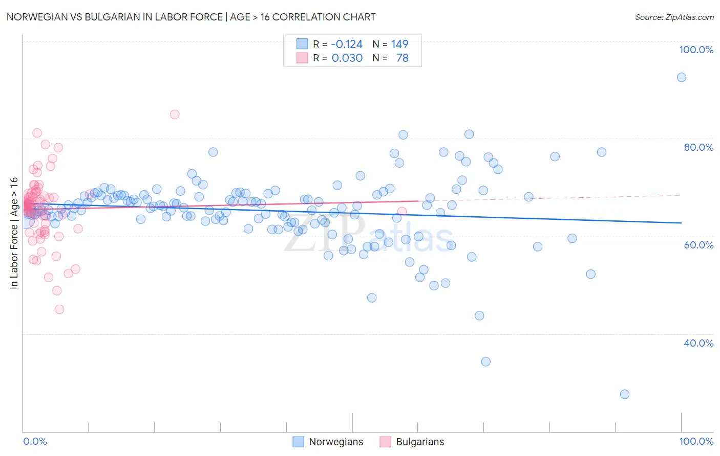 Norwegian vs Bulgarian In Labor Force | Age > 16