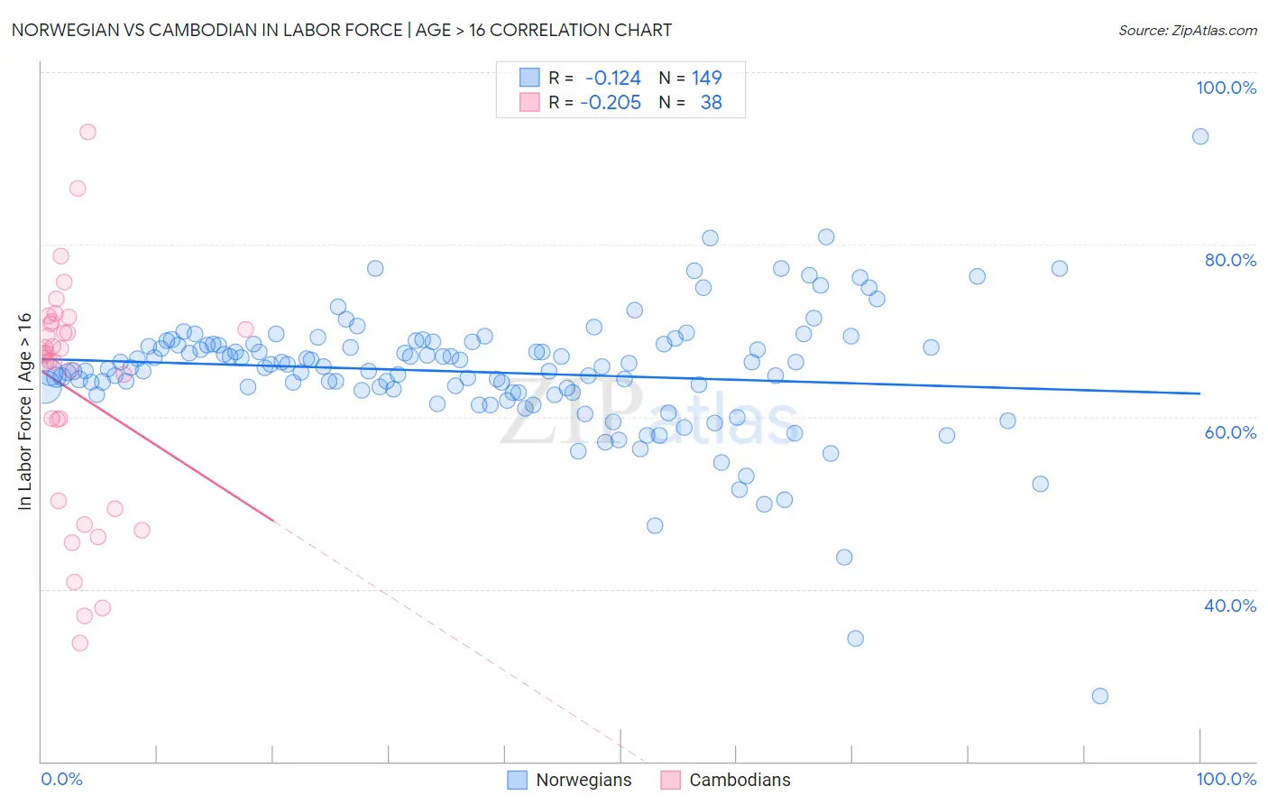 Norwegian vs Cambodian In Labor Force | Age > 16