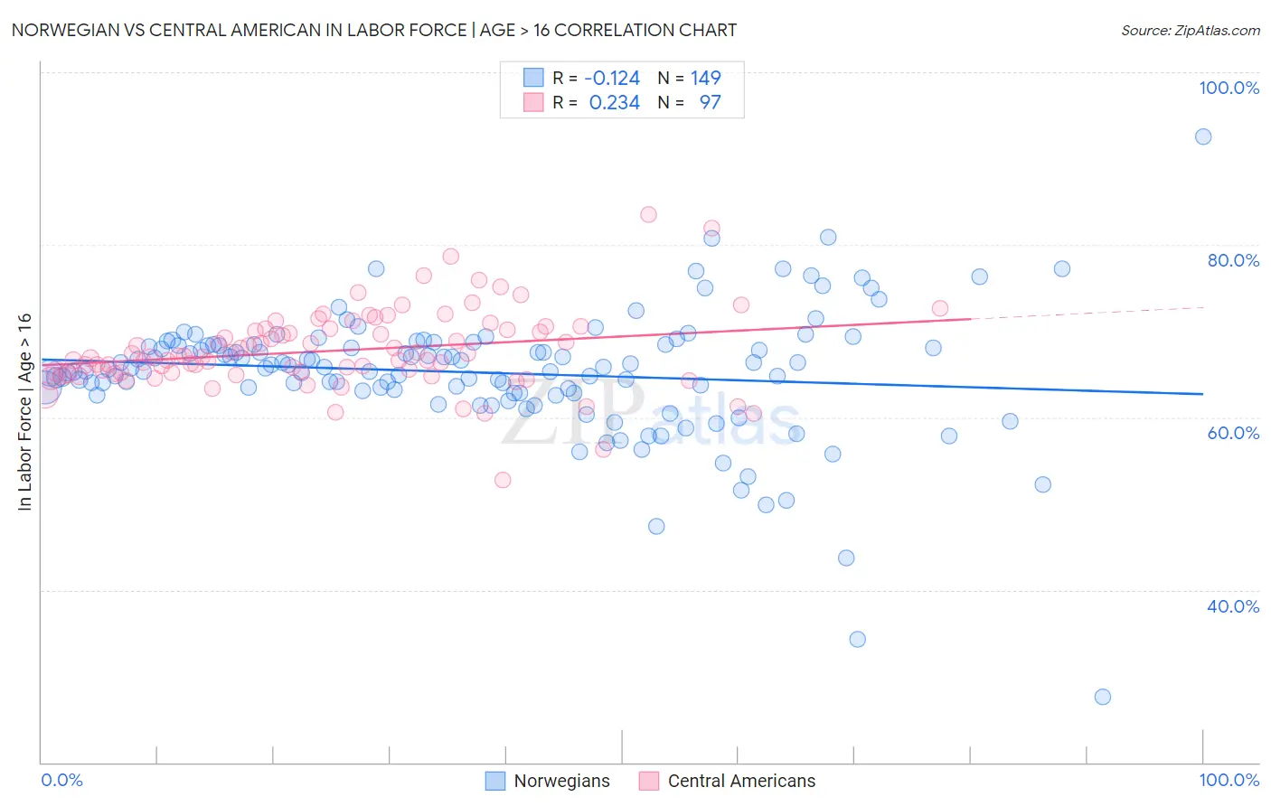Norwegian vs Central American In Labor Force | Age > 16
