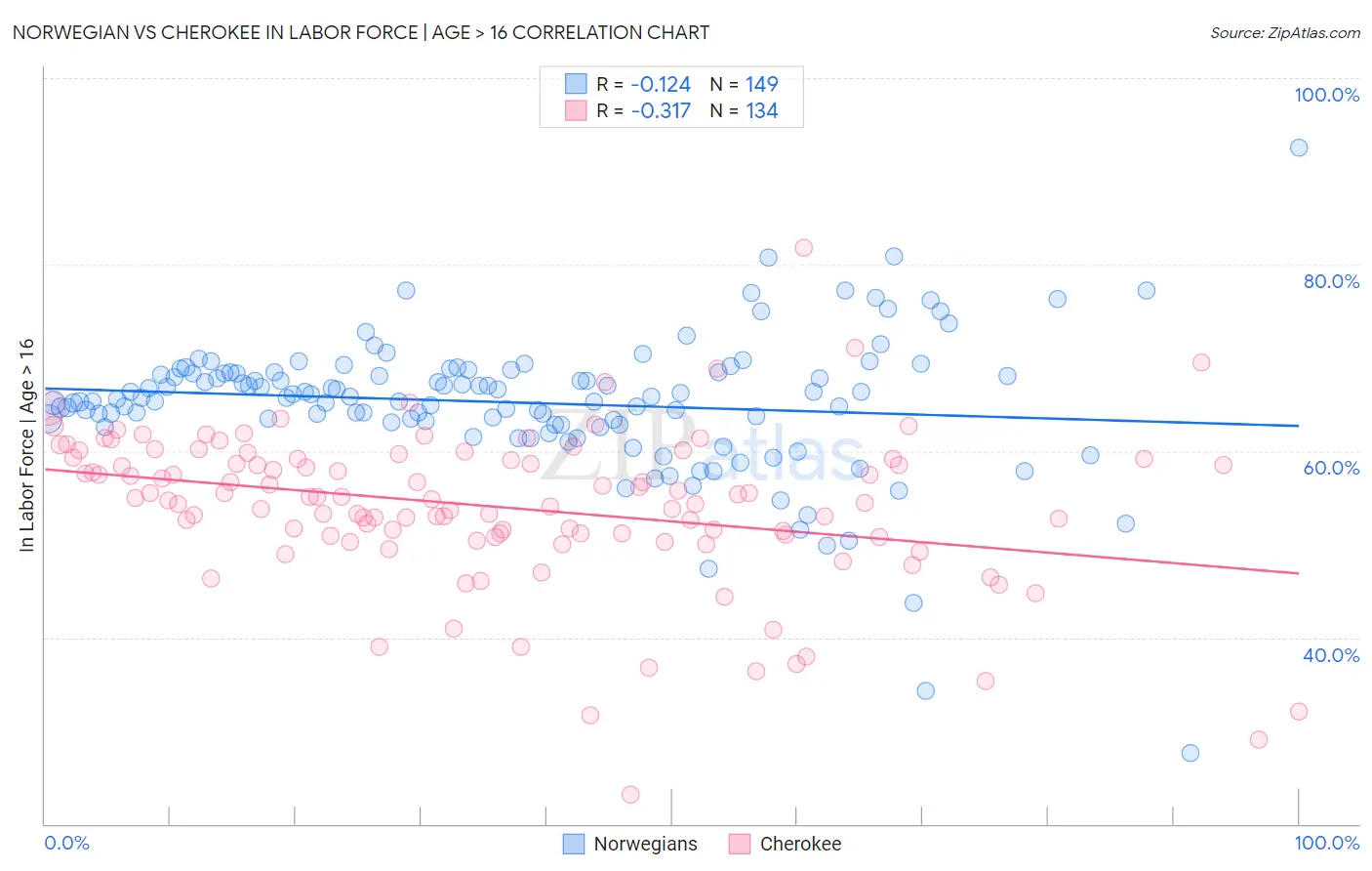 Norwegian vs Cherokee In Labor Force | Age > 16