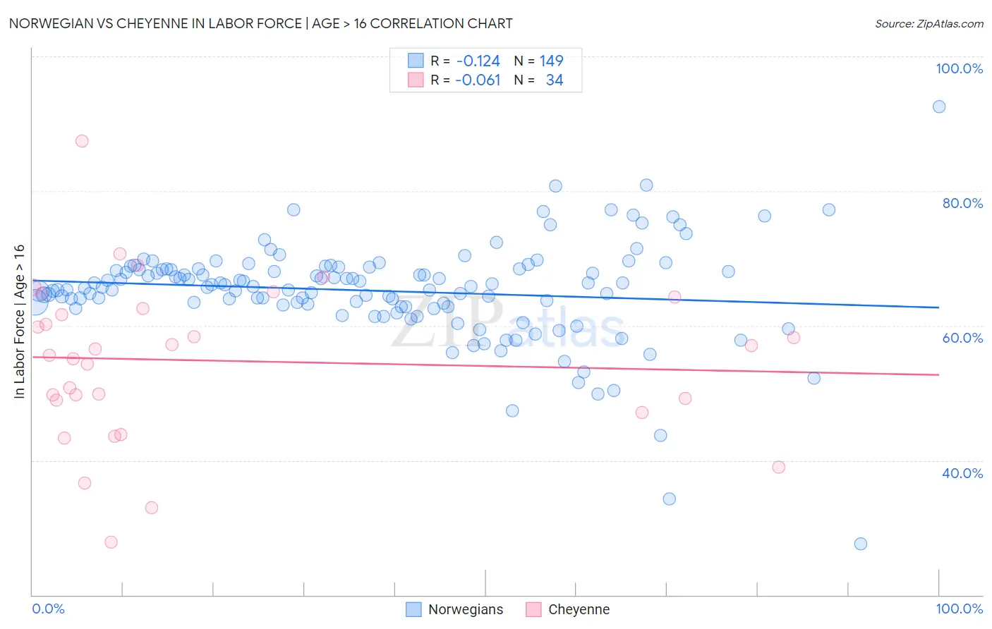 Norwegian vs Cheyenne In Labor Force | Age > 16