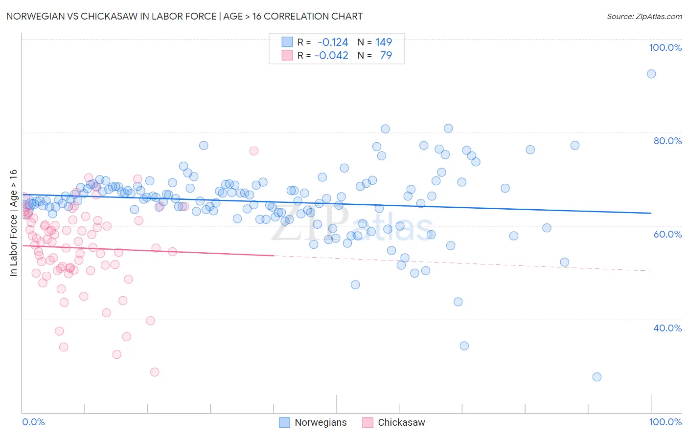 Norwegian vs Chickasaw In Labor Force | Age > 16