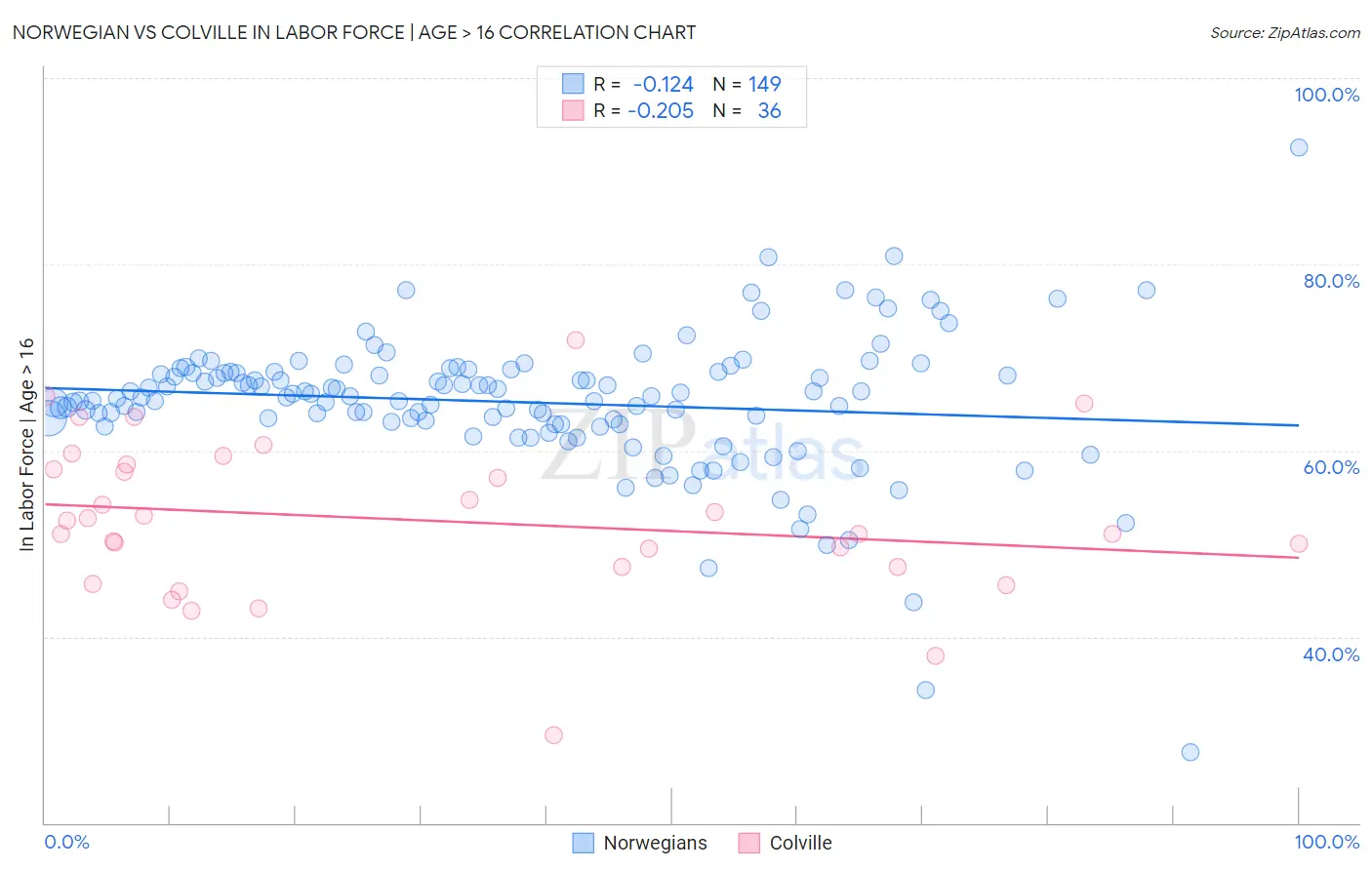 Norwegian vs Colville In Labor Force | Age > 16
