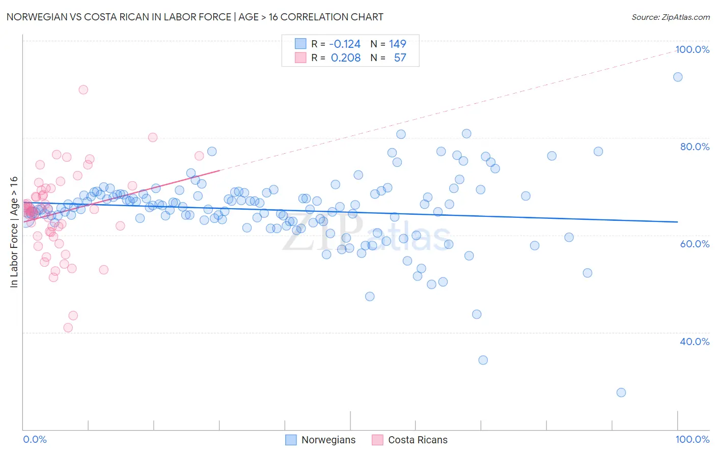 Norwegian vs Costa Rican In Labor Force | Age > 16