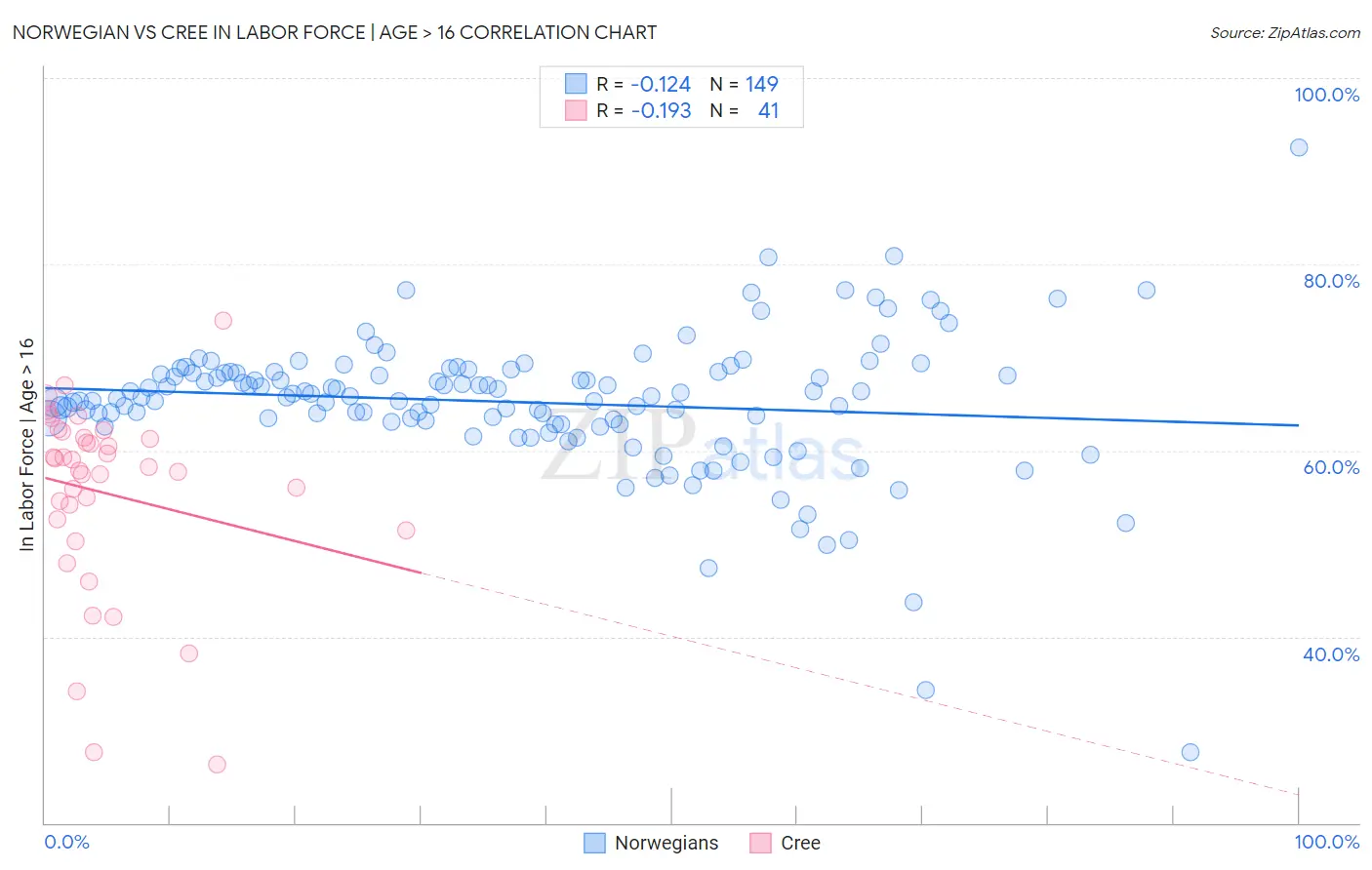 Norwegian vs Cree In Labor Force | Age > 16