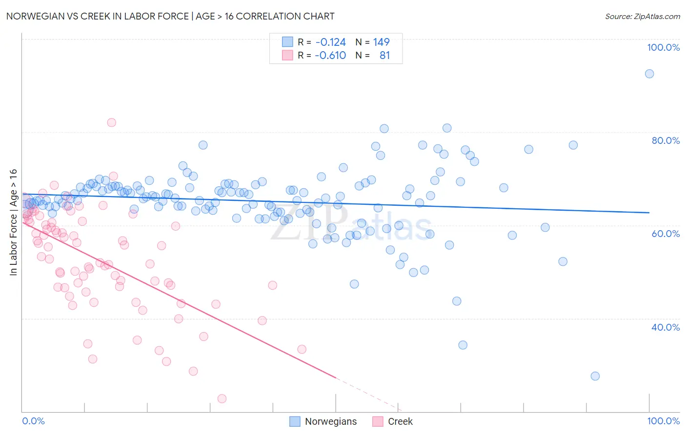 Norwegian vs Creek In Labor Force | Age > 16