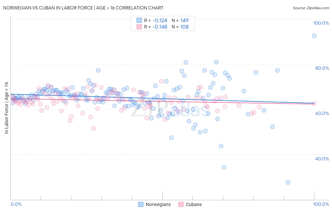 Norwegian vs Cuban In Labor Force | Age > 16