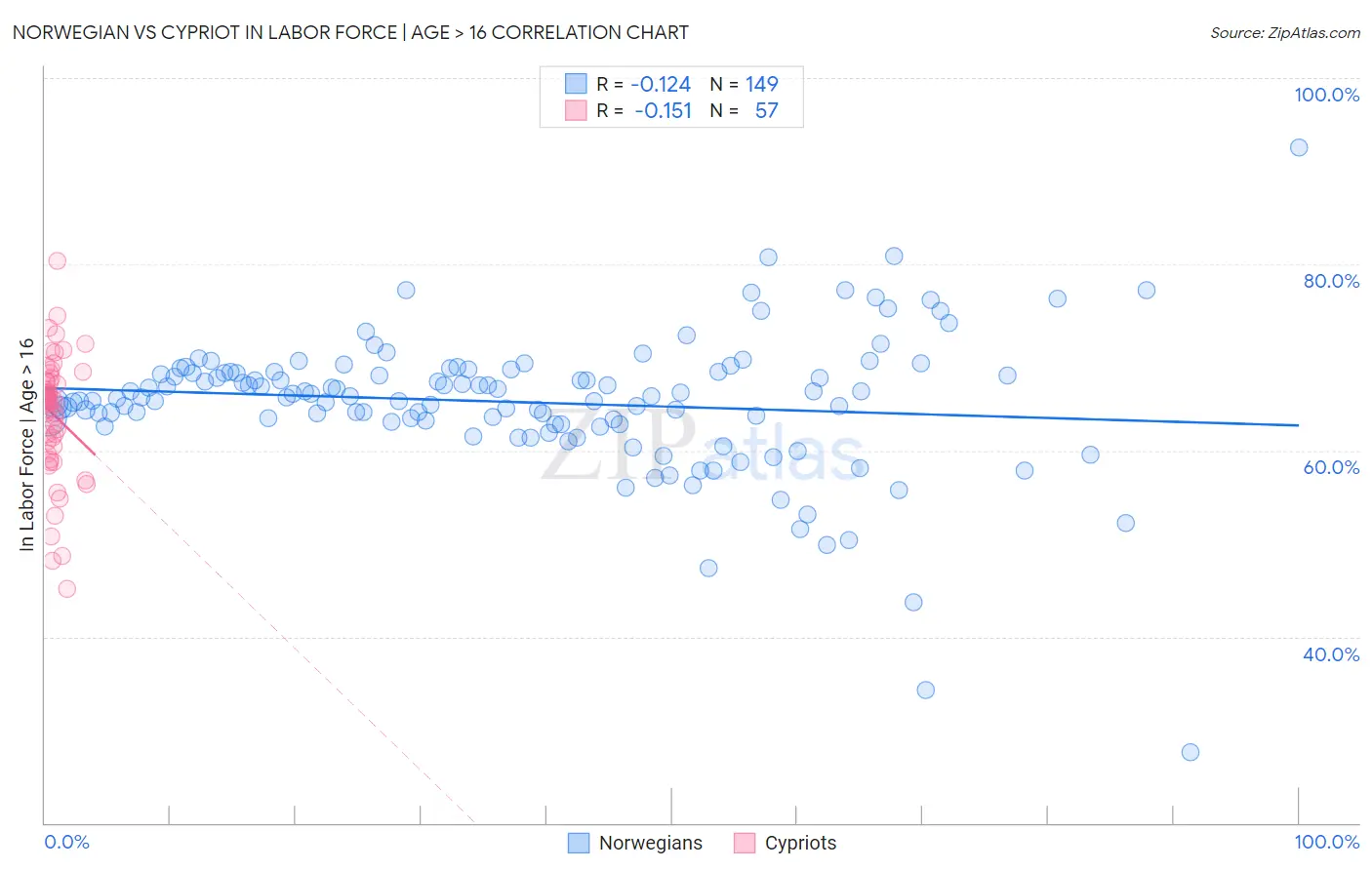 Norwegian vs Cypriot In Labor Force | Age > 16