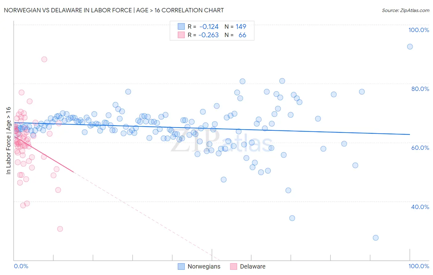 Norwegian vs Delaware In Labor Force | Age > 16