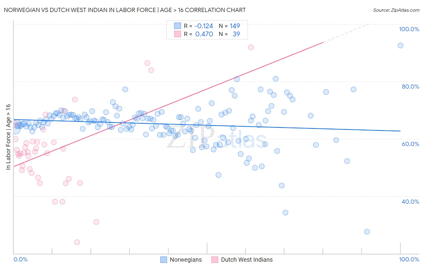 Norwegian vs Dutch West Indian In Labor Force | Age > 16