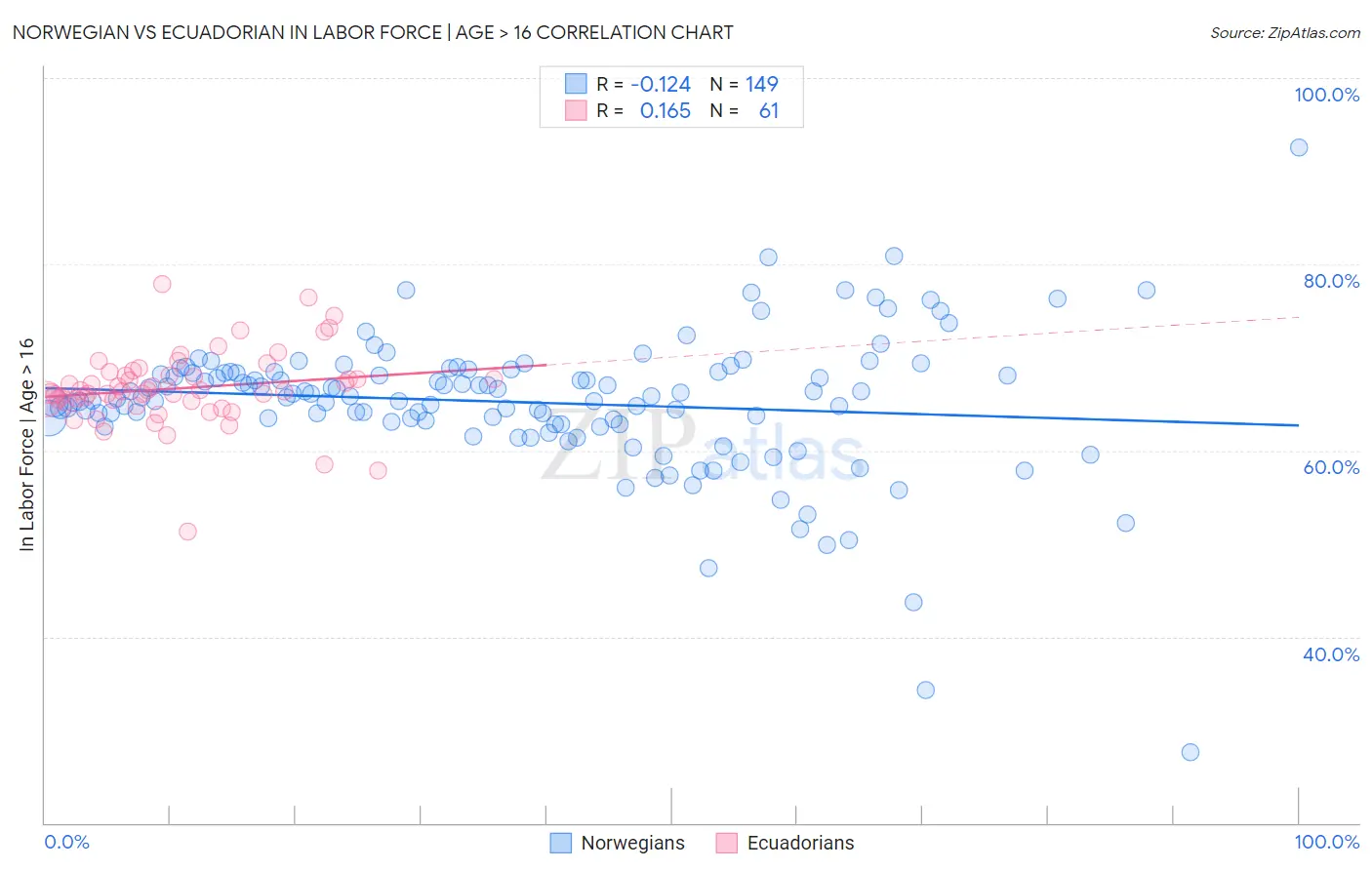 Norwegian vs Ecuadorian In Labor Force | Age > 16