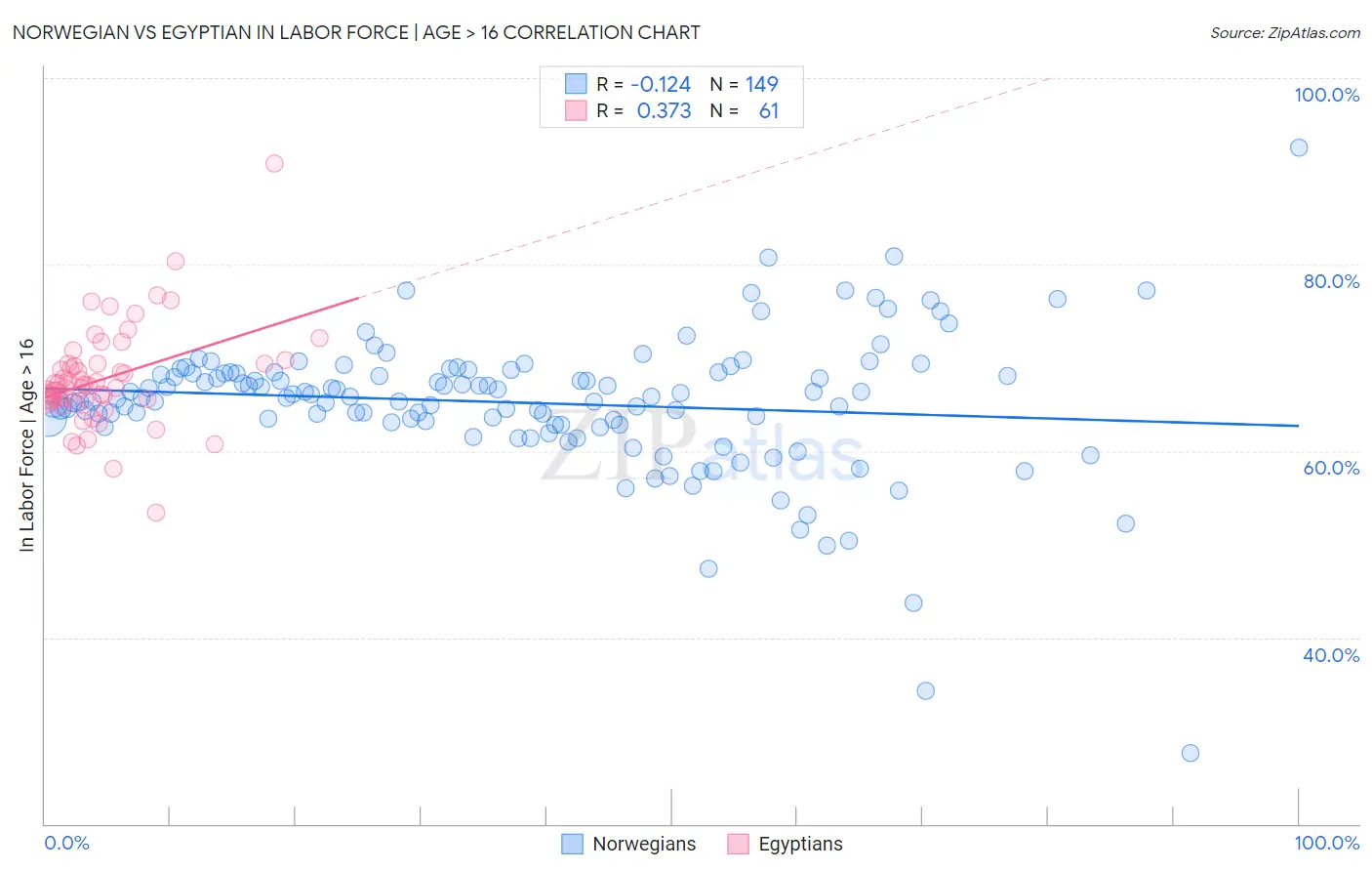 Norwegian vs Egyptian In Labor Force | Age > 16