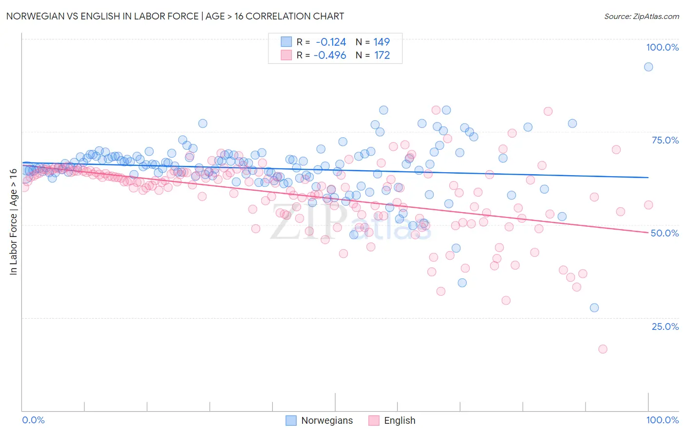 Norwegian vs English In Labor Force | Age > 16