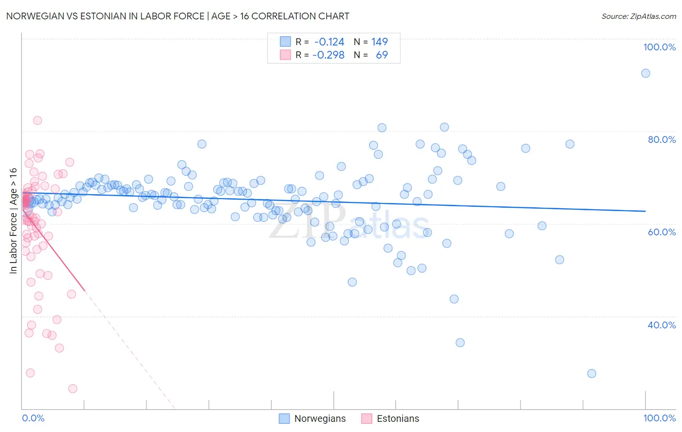 Norwegian vs Estonian In Labor Force | Age > 16