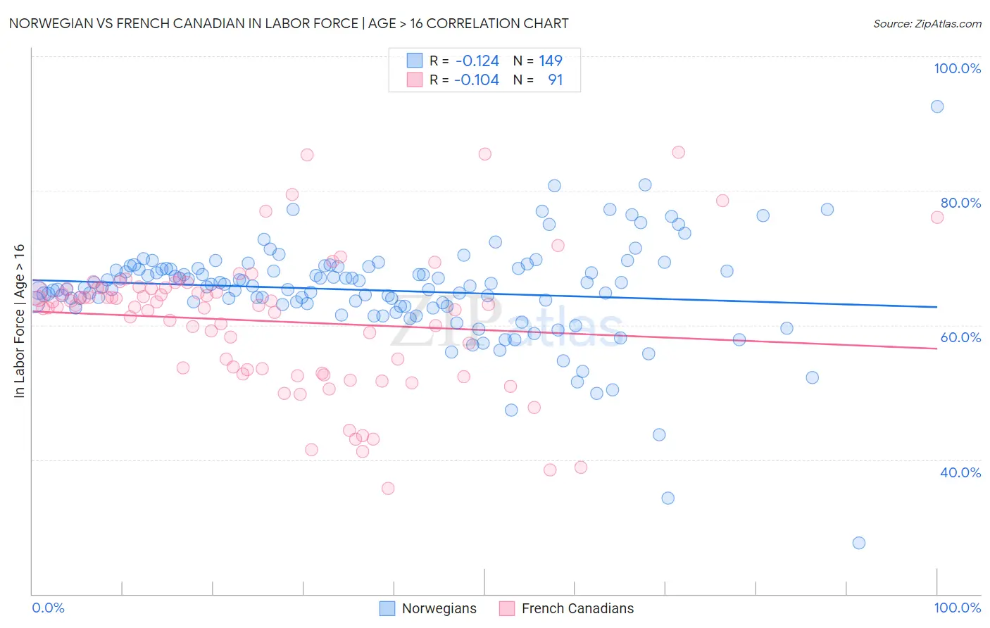Norwegian vs French Canadian In Labor Force | Age > 16