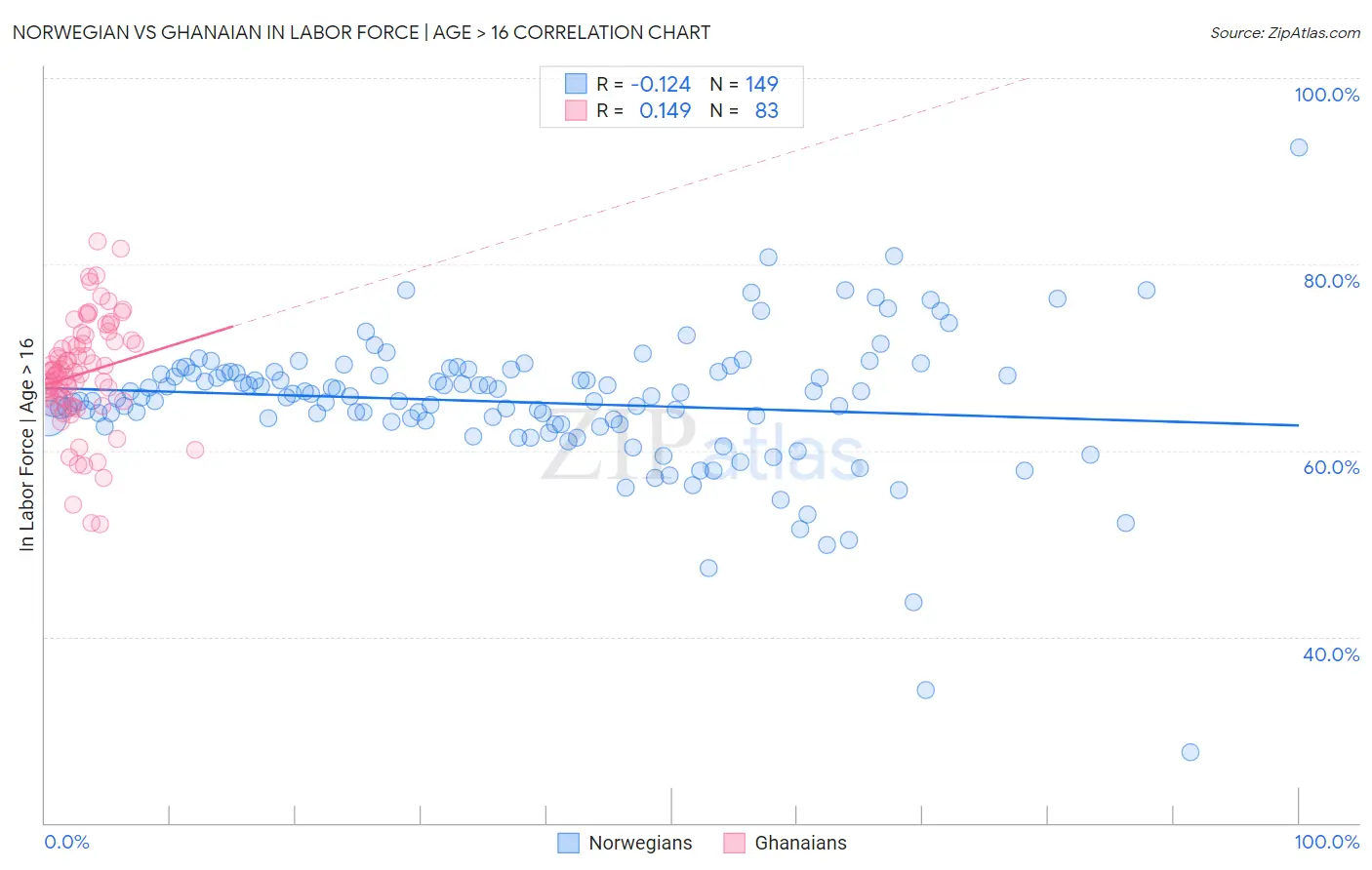 Norwegian vs Ghanaian In Labor Force | Age > 16