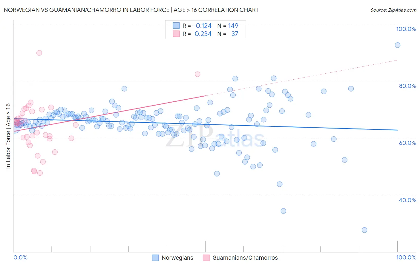 Norwegian vs Guamanian/Chamorro In Labor Force | Age > 16