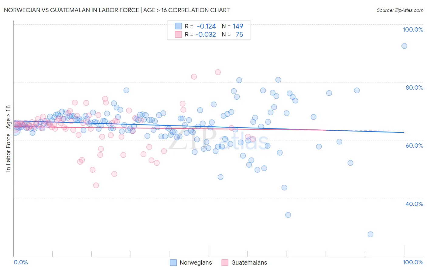 Norwegian vs Guatemalan In Labor Force | Age > 16