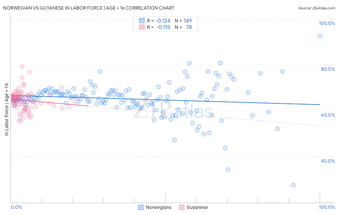 Norwegian vs Guyanese In Labor Force | Age > 16
