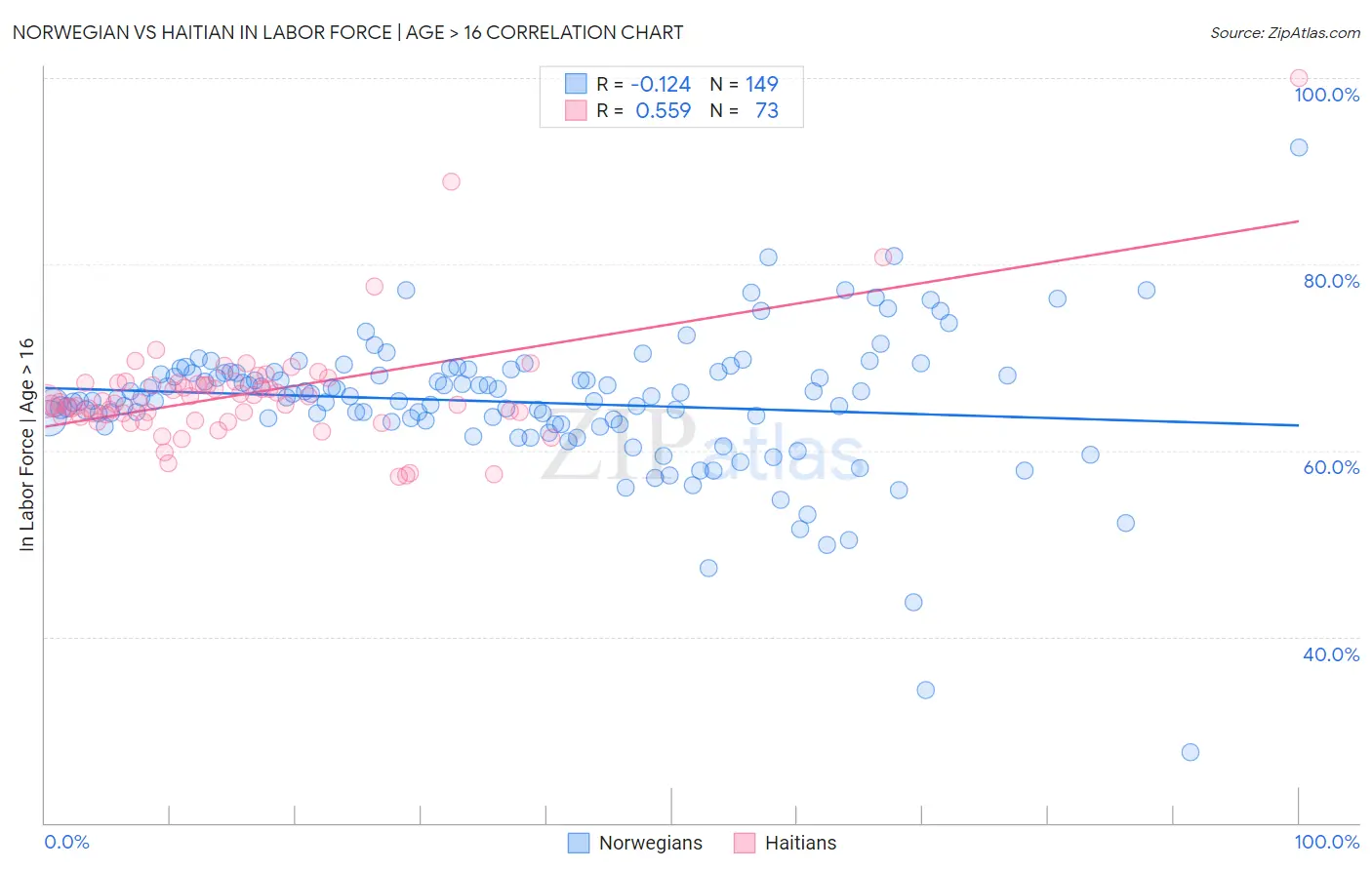 Norwegian vs Haitian In Labor Force | Age > 16