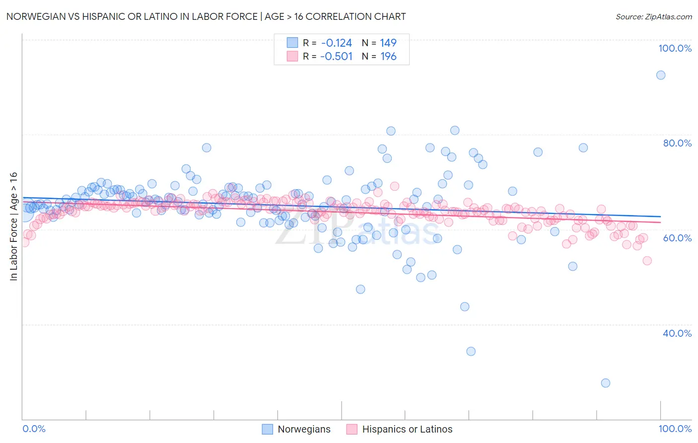 Norwegian vs Hispanic or Latino In Labor Force | Age > 16