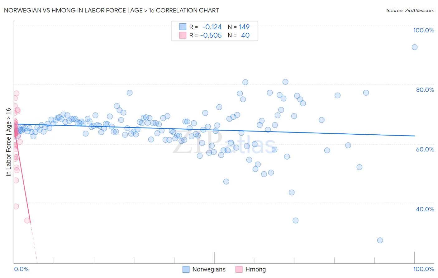 Norwegian vs Hmong In Labor Force | Age > 16