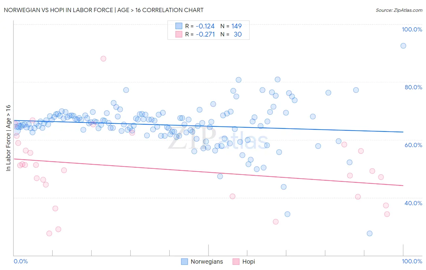 Norwegian vs Hopi In Labor Force | Age > 16