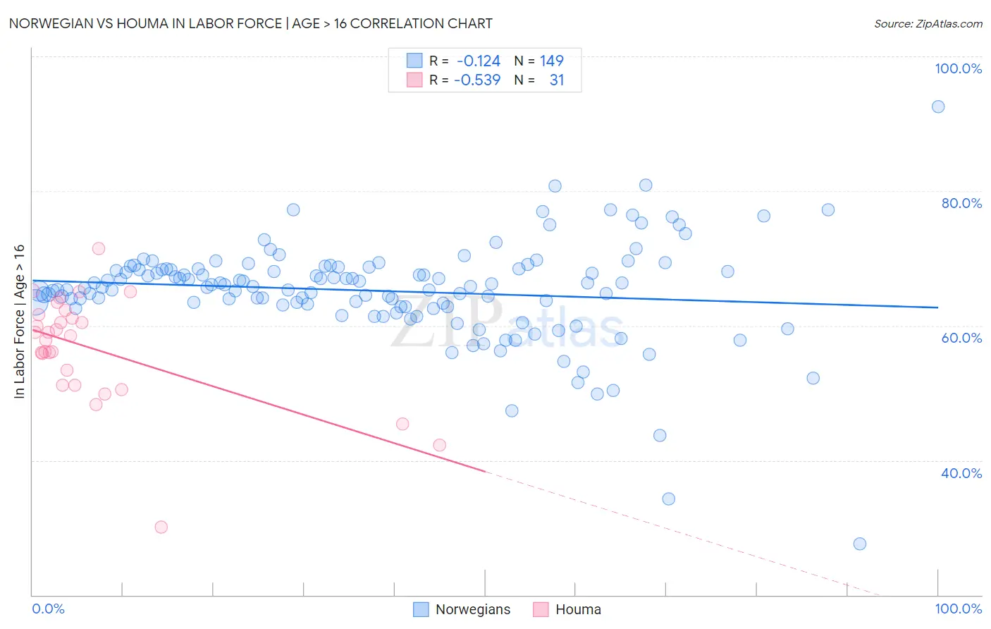 Norwegian vs Houma In Labor Force | Age > 16