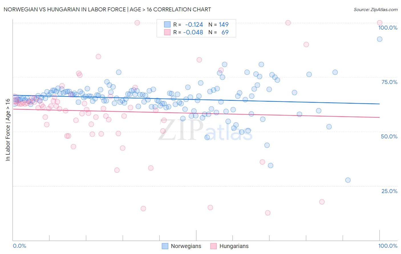 Norwegian vs Hungarian In Labor Force | Age > 16