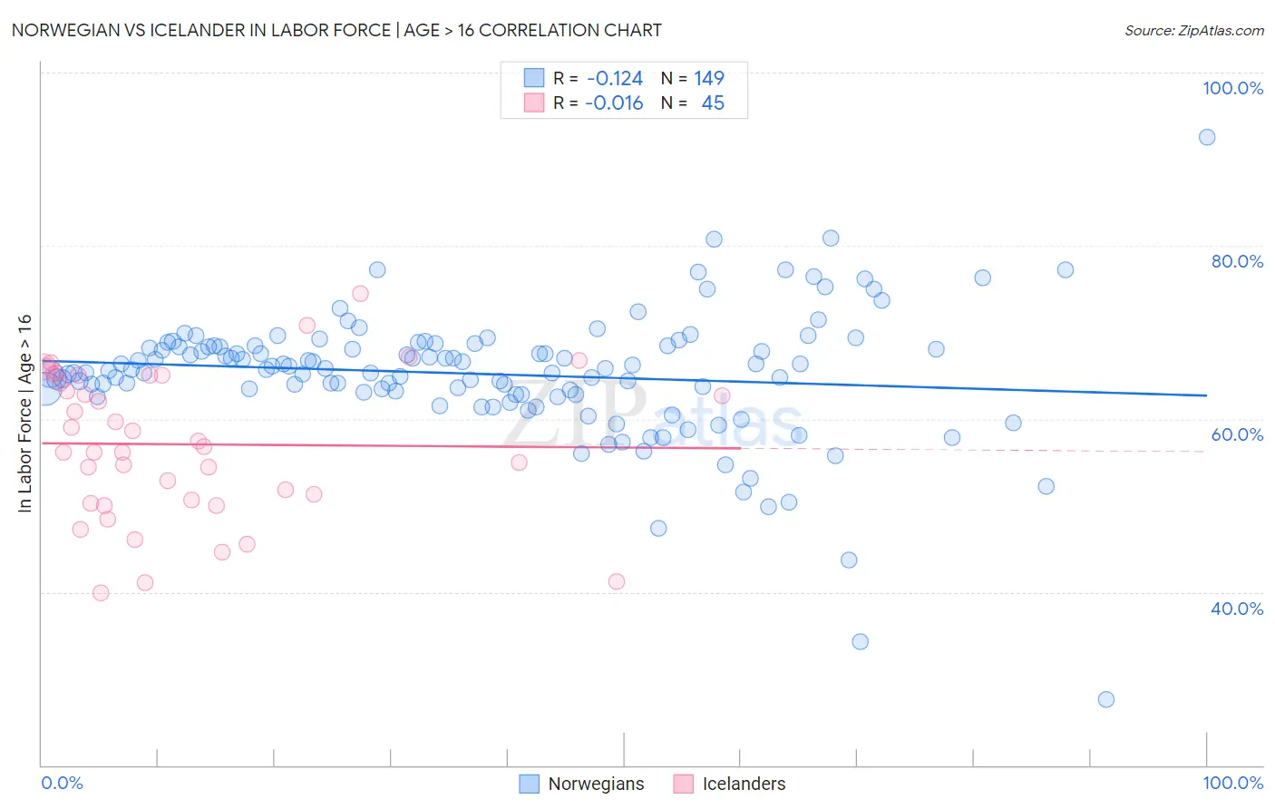 Norwegian vs Icelander In Labor Force | Age > 16