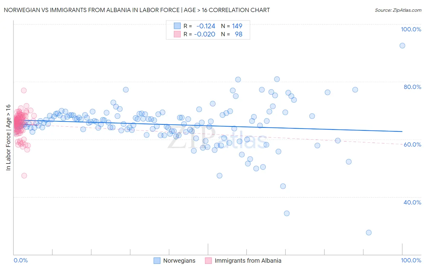 Norwegian vs Immigrants from Albania In Labor Force | Age > 16