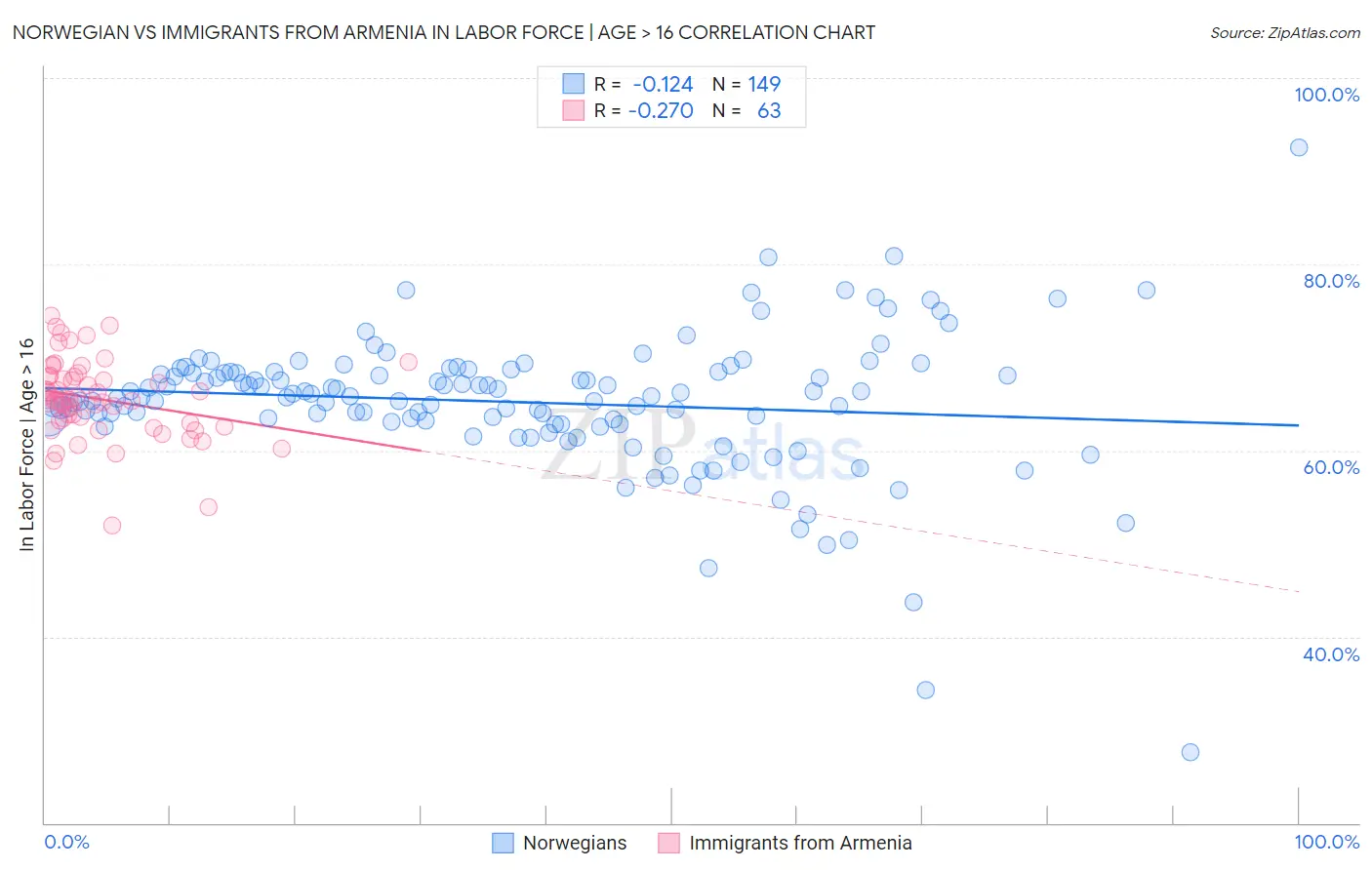 Norwegian vs Immigrants from Armenia In Labor Force | Age > 16