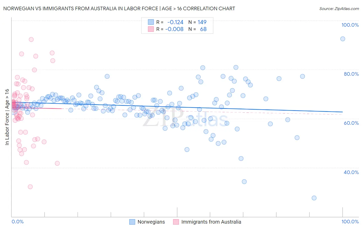 Norwegian vs Immigrants from Australia In Labor Force | Age > 16