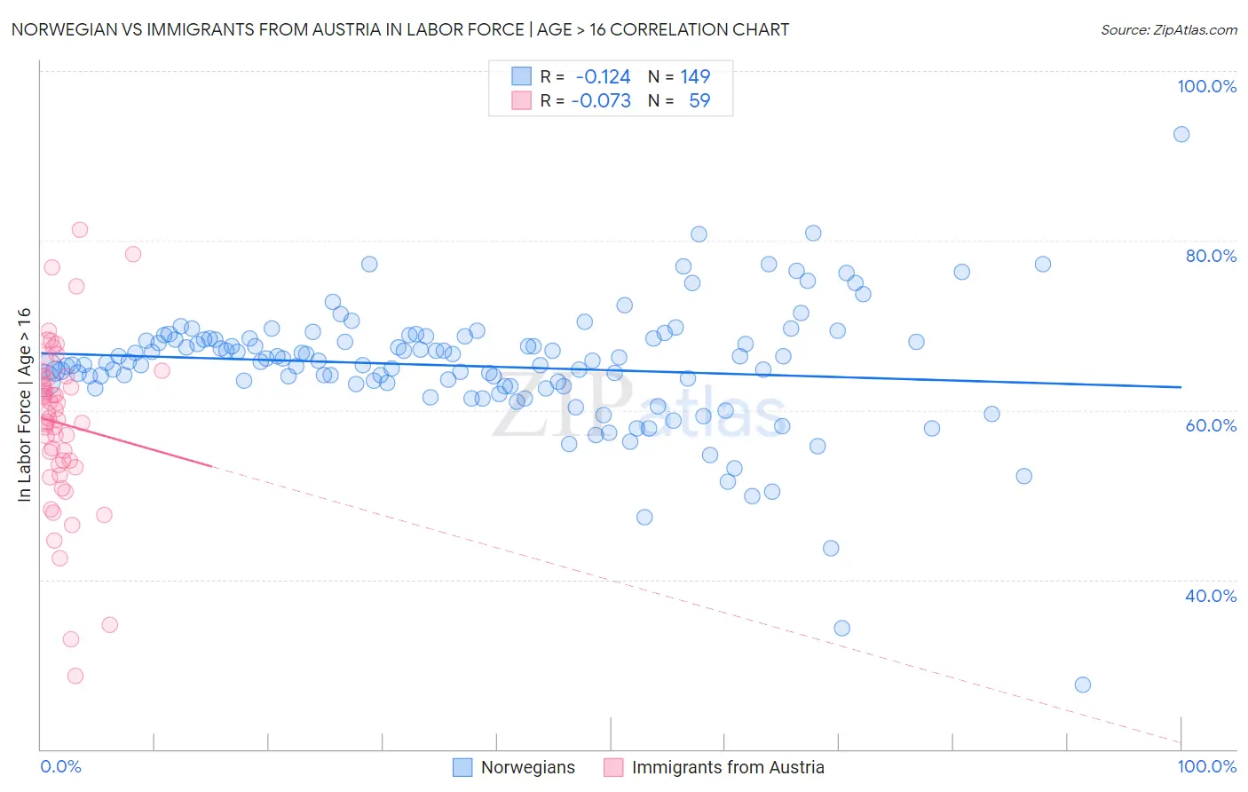 Norwegian vs Immigrants from Austria In Labor Force | Age > 16