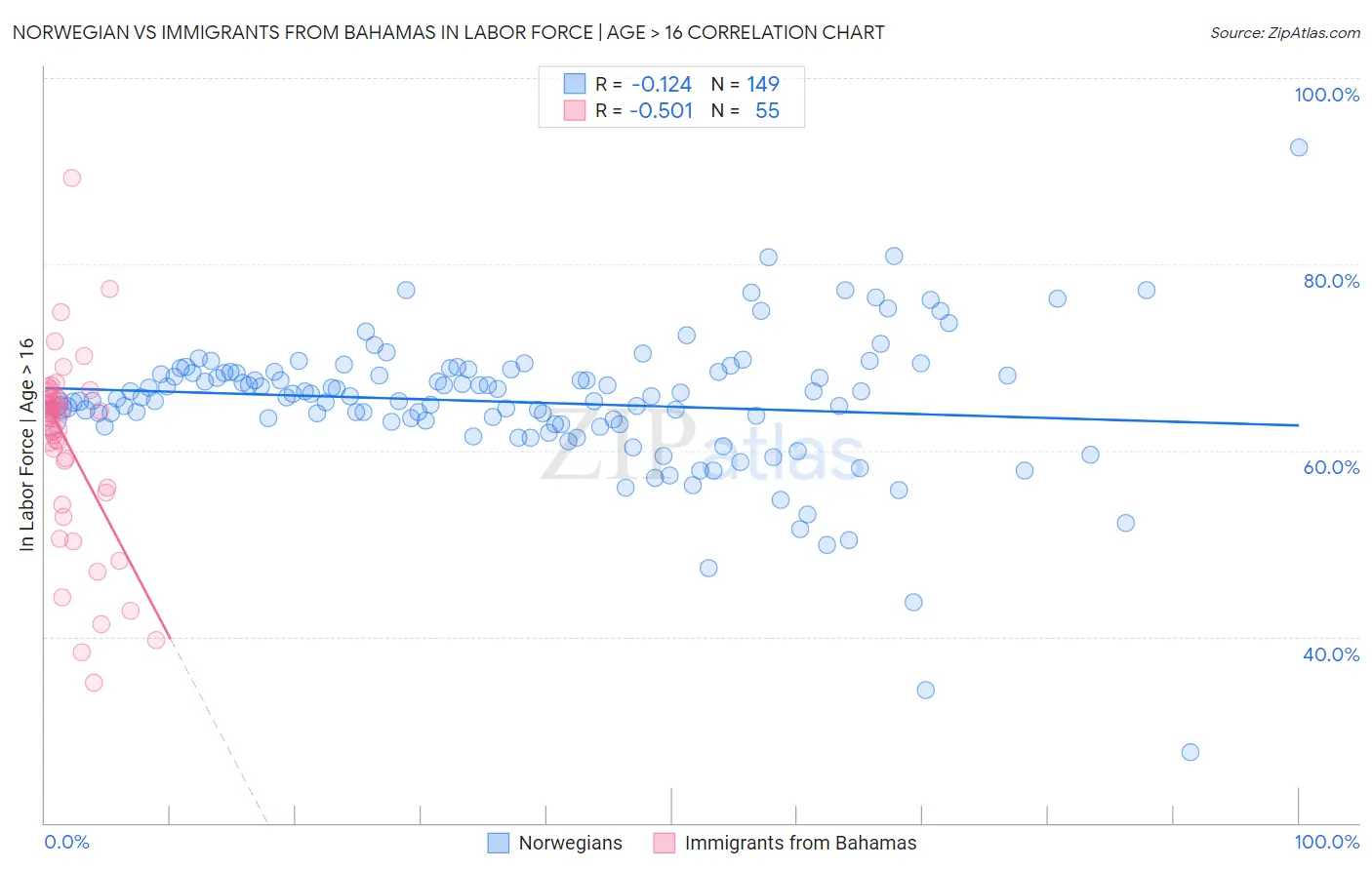 Norwegian vs Immigrants from Bahamas In Labor Force | Age > 16