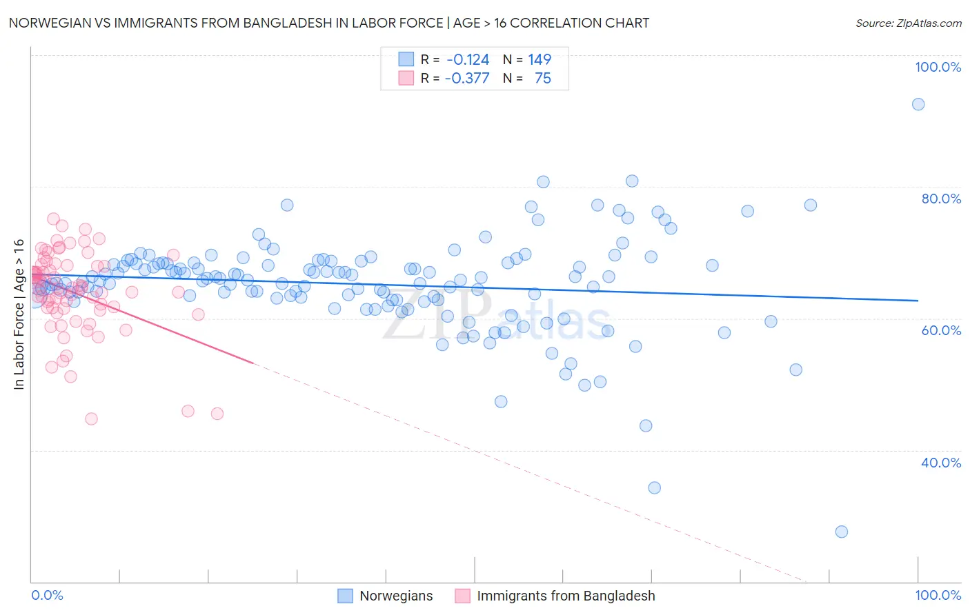 Norwegian vs Immigrants from Bangladesh In Labor Force | Age > 16